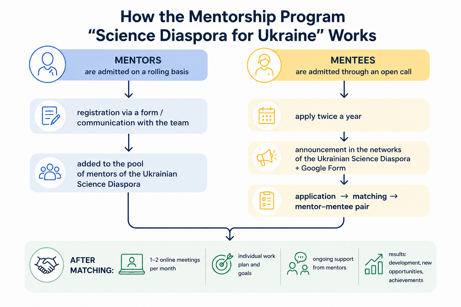 How the mentorship program works — flowchart